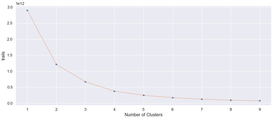 K-value using 'Elbow method'.