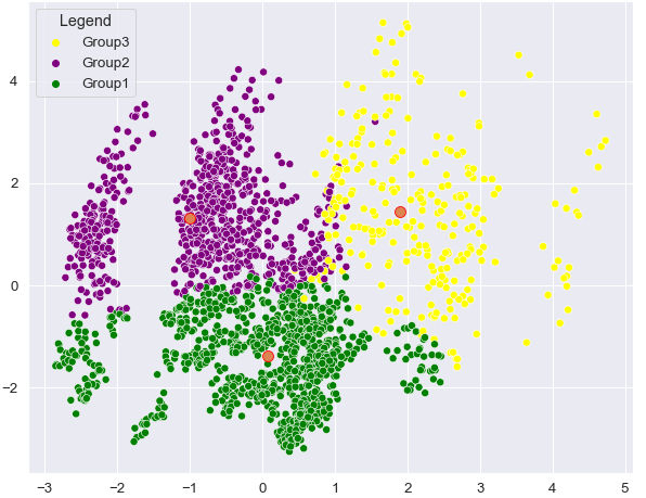 Clustering customers by common characteristics.