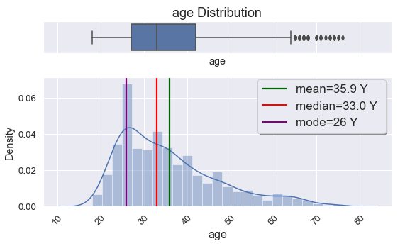 Data distribution in age and income variables.