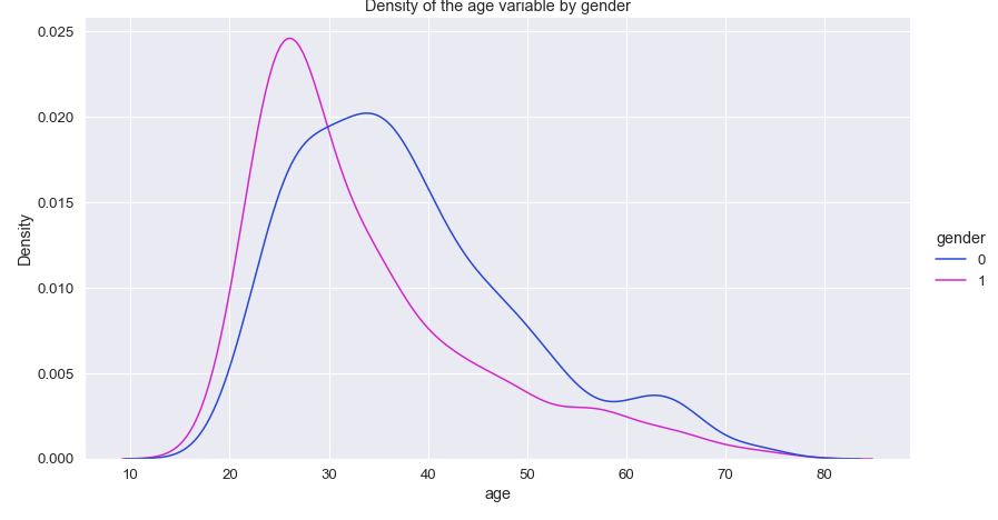 Density of the age by gender.