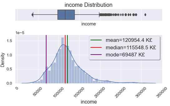 Data distribution in age and income variables.