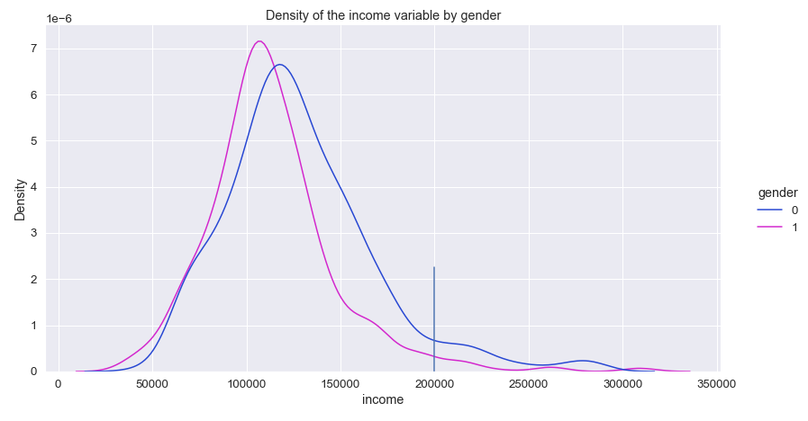 Density of the income by gender.