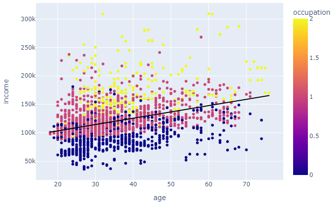 Income plot by occupation.