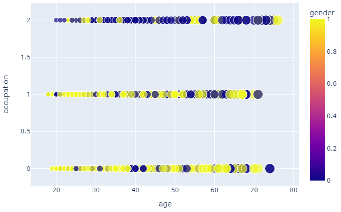 Occupation plot by gender.