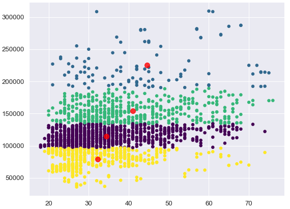 K-means clustering with 'income' and 'age' attributes.